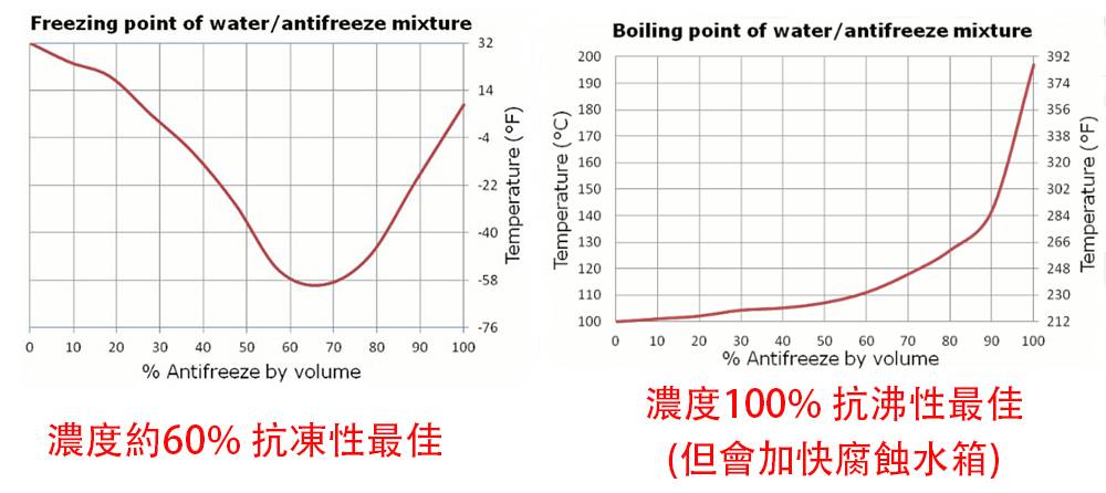 水箱精濃度與溫度的關係