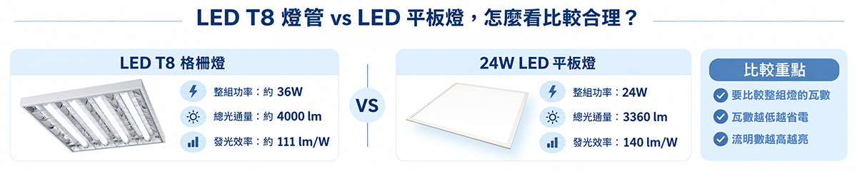 LED T8格柵燈與LED平板燈功率光通量發光效率比較