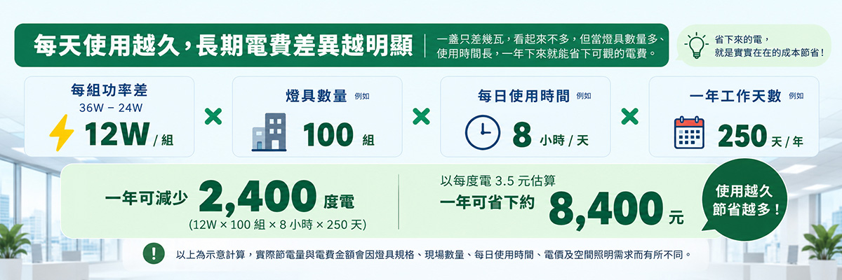 辦公室LED燈具100組每天使用8小時一年250天節電試算