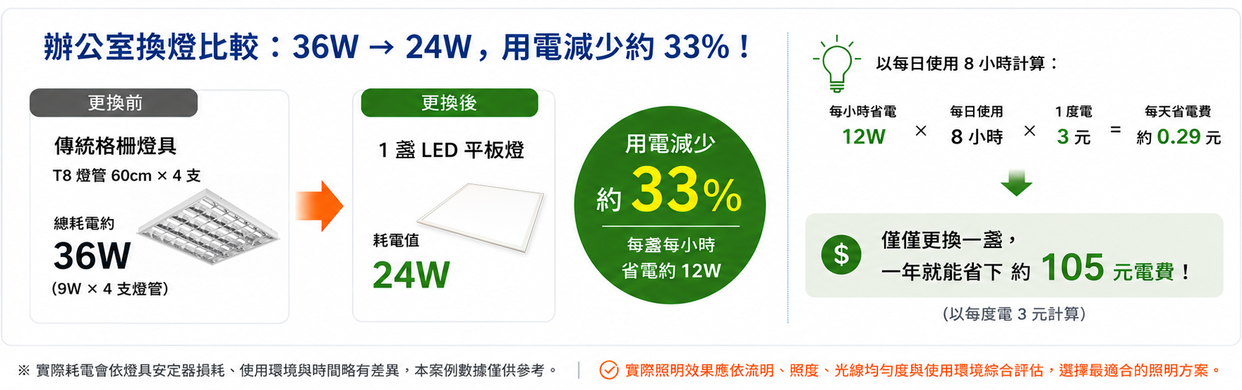 辦公室4支T8燈管36W更換24W LED平板燈，用電功率約減少33%的比較圖