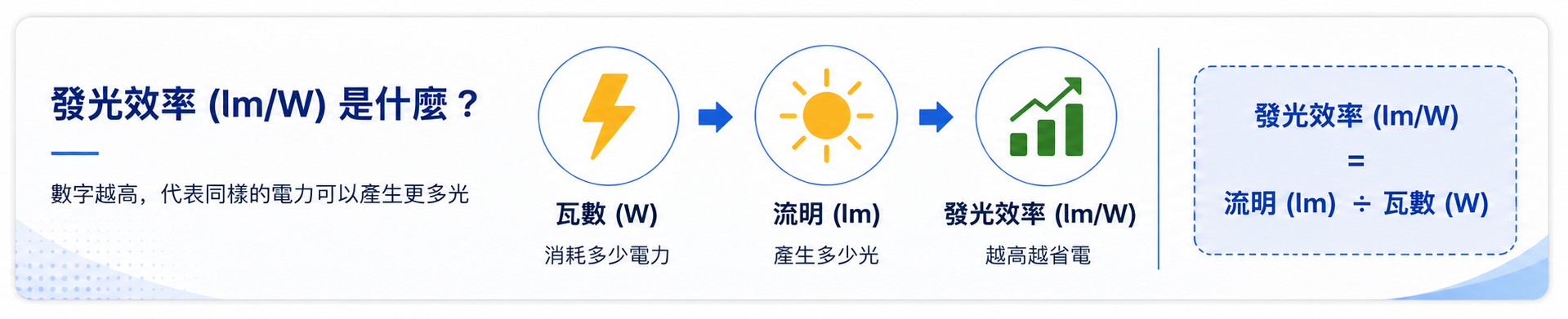 發光效率lm/W圖解，說明瓦數、流明與發光效率的關係