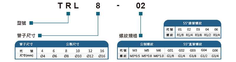 TRC 旋轉接頭