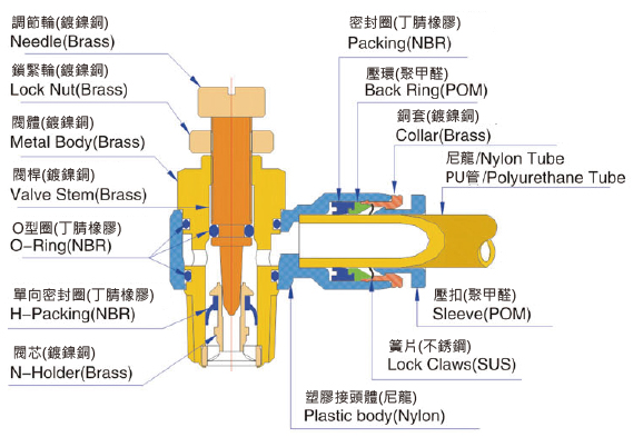 TSC 標準型調速閥