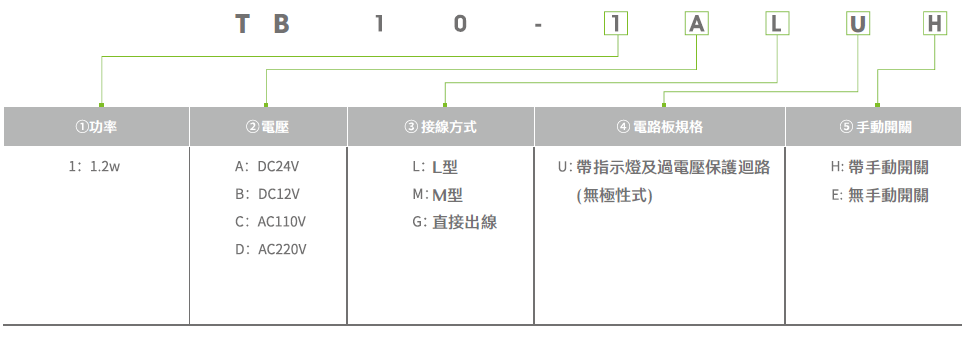 TB10 直動式電磁閥