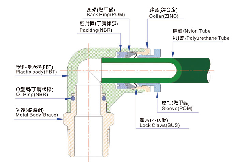 TPL 通用型快速接頭