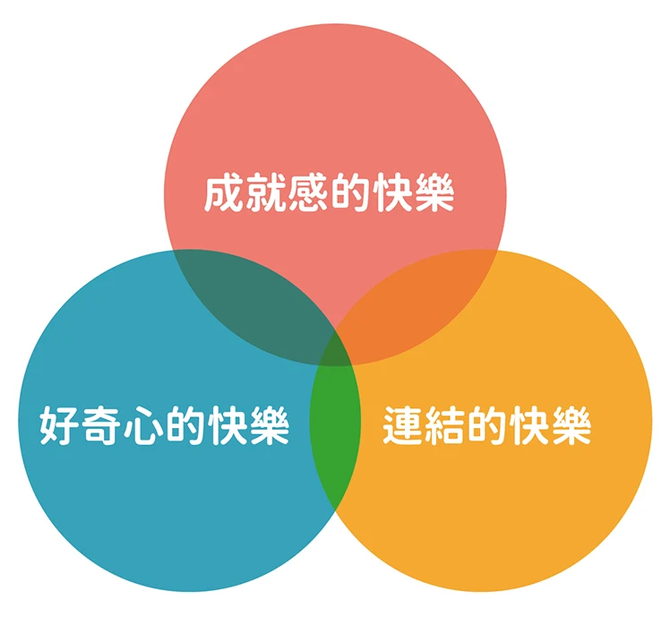 成就感的快樂、好奇心的快樂、連結的快樂